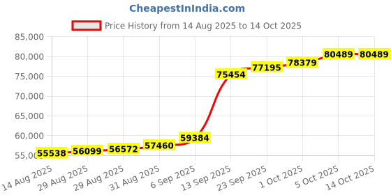 myntra.com Joyalukkas 22KT Gold Sleek Square Dangle Hoop Earrings joyalukkas Price History Graph from 14 Aug 2025 to 14 Oct 2025