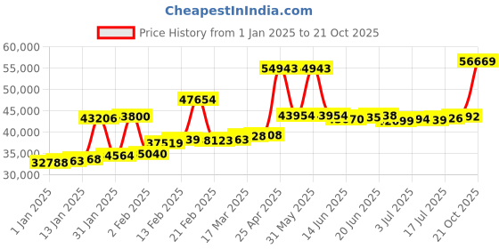 myntra.com Joyalukkas 22KT Gold Stone-Studded Earrings joyalukkas Price History Graph from 1 Jan 2025 to 21 Oct 2025