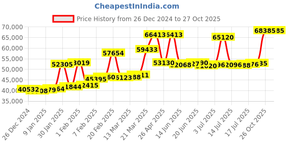 myntra.com Joyalukkas 22KT Gold Stone-Studded Earrings joyalukkas Price History Graph from 26 Dec 2024 to 27 Oct 2025