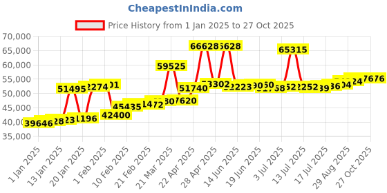 myntra.com Joyalukkas 22KT Gold Stone-Studded Finger Ring joyalukkas Price History Graph from 1 Jan 2025 to 27 Oct 2025