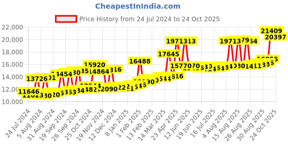 myntra.com Joyalukkas 22KT Gold Stud Earrings joyalukkas Price History Graph from 24 Jul 2024 to 24 Oct 2025