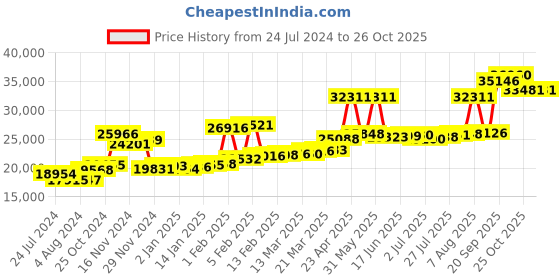 myntra.com Joyalukkas 22KT Gold Stud Earrings-2.02gm joyalukkas Price History Graph from 24 Jul 2024 to 26 Oct 2025