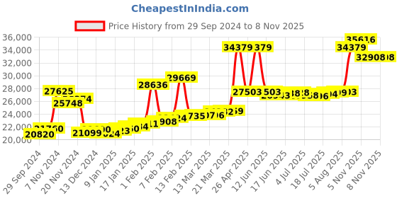 myntra.com Joyalukkas 22KT Gold Stud Earrings- 2.15 gm joyalukkas Price History Graph from 29 Sep 2024 to 5 Nov 2025