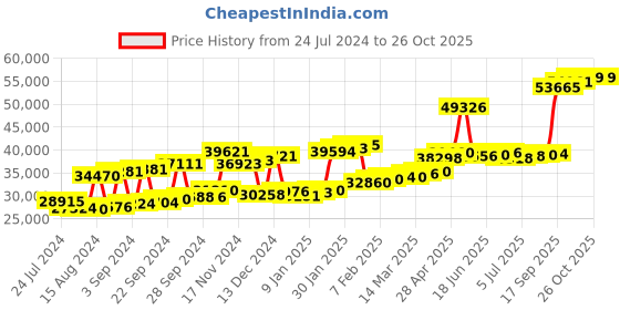 myntra.com Joyalukkas  22KT Gold Stud Earrings-3.09gm joyalukkas Price History Graph from 24 Jul 2024 to 26 Oct 2025