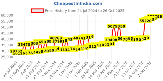 myntra.com Joyalukkas 22KT Gold Stud Earrings 3.18gm joyalukkas Price History Graph from 24 Jul 2024 to 26 Oct 2025