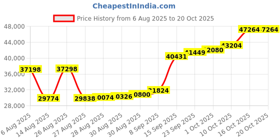 myntra.com Joyalukkas 22KT Gold Umbrella Heart Pendant - 2.275 g joyalukkas Price History Graph from 6 Aug 2025 to 20 Oct 2025