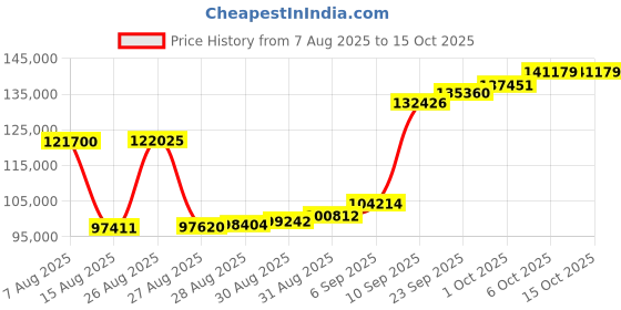 myntra.com Joyalukkas 22KT Lord Murughan Gold Pendant - 7.152 g joyalukkas Price History Graph from 7 Aug 2025 to 15 Oct 2025