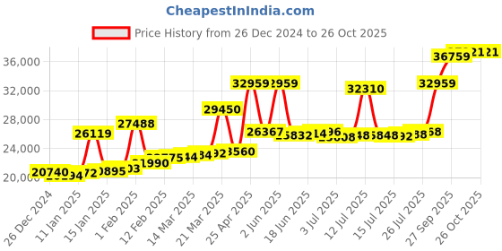 myntra.com Joyalukkas 22KT Luminar Finger Ring Gold joyalukkas Price History Graph from 26 Dec 2024 to 26 Oct 2025