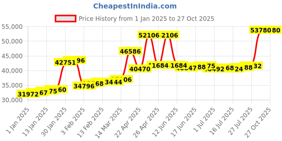myntra.com Joyalukkas 22KT Peacock Pendant Gold joyalukkas Price History Graph from 1 Jan 2025 to 26 Oct 2025