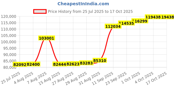 myntra.com Joyalukkas 22KT Pearls Flutter Pendant Gold joyalukkas Price History Graph from 25 Jul 2025 to 16 Oct 2025