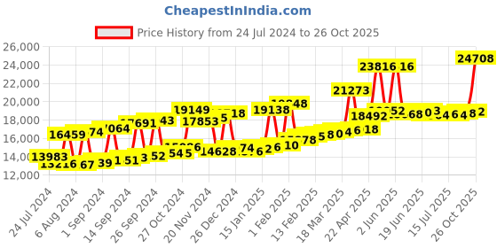 myntra.com Joyalukkas 22KT Pendant Gold-1.43gm joyalukkas Price History Graph from 24 Jul 2024 to 26 Oct 2025