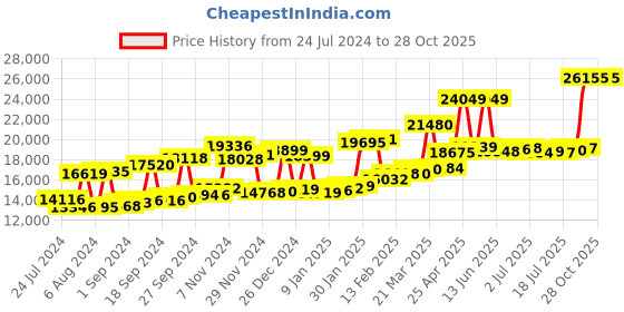 myntra.com Joyalukkas 22KT Pendant Gold-1.44gm joyalukkas Price History Graph from 24 Jul 2024 to 27 Oct 2025