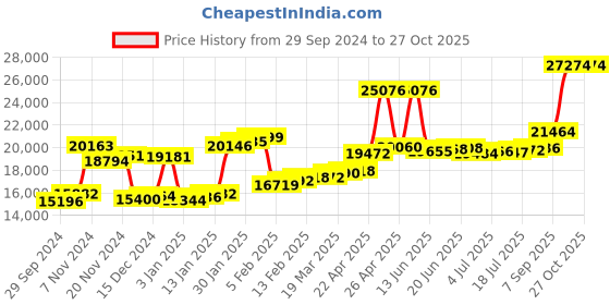 myntra.com Joyalukkas 22Kt Pendant Gold-1.5gm joyalukkas Price History Graph from 29 Sep 2024 to 27 Oct 2025