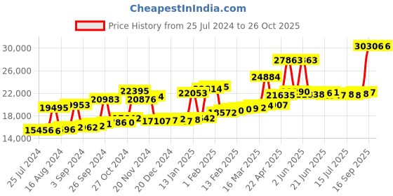 myntra.com Joyalukkas 22KT Pendant Gold-1.67gm joyalukkas Price History Graph from 25 Jul 2024 to 26 Oct 2025