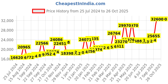 myntra.com Joyalukkas 22KT Pendant Gold-1.8gm joyalukkas Price History Graph from 25 Jul 2024 to 26 Oct 2025