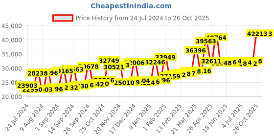 myntra.com Joyalukkas 22KT Pendant Gold-2.45 joyalukkas Price History Graph from 24 Jul 2024 to 26 Oct 2025