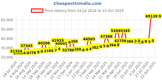 myntra.com Joyalukkas 22Kt Pendant Gold-3.35gm joyalukkas Price History Graph from 24 Jul 2024 to 21 Oct 2025
