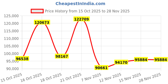myntra.com Joyalukkas 22KT Ritzy Gold Chain- 5.958 g joyalukkas Price History Graph from 15 Oct 2025 to 28 Nov 2025
