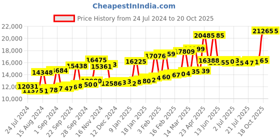 myntra.com Joyalukkas 22KT Sharp Edged Holy Cross Pendant Gold-1.22 gm joyalukkas Price History Graph from 24 Jul 2024 to 19 Oct 2025