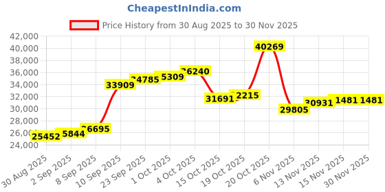 myntra.com Joyalukkas 22KT Shimmer Gold Ring - 1.961 g joyalukkas Price History Graph from 30 Aug 2025 to 30 Nov 2025