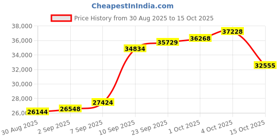 myntra.com Joyalukkas 22KT Sparkle Gold Ring -2.011g joyalukkas Price History Graph from 30 Aug 2025 to 15 Oct 2025