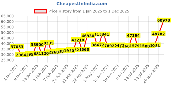 myntra.com Joyalukkas 22KT Stellar Boxed Finger Ring Gold joyalukkas Price History Graph from 1 Jan 2025 to 1 Dec 2025