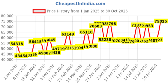 myntra.com Joyalukkas 22KT Stone-Studded Earrings Gold joyalukkas Price History Graph from 1 Jan 2025 to 30 Oct 2025