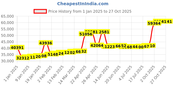 myntra.com Joyalukkas 22KT Stylish Floral Loops Gold Earrings joyalukkas Price History Graph from 1 Jan 2025 to 27 Oct 2025