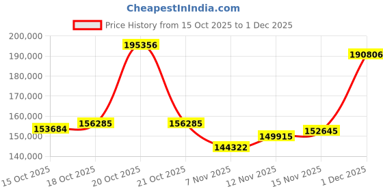myntra.com Joyalukkas 22KT Swanky Gold Chain- 9.92 g joyalukkas Price History Graph from 15 Oct 2025 to 1 Dec 2025