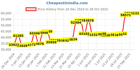 myntra.com Joyalukkas 22KT Traditional Floral Gold Earrings 3.27g joyalukkas Price History Graph from 26 Dec 2024 to 27 Oct 2025