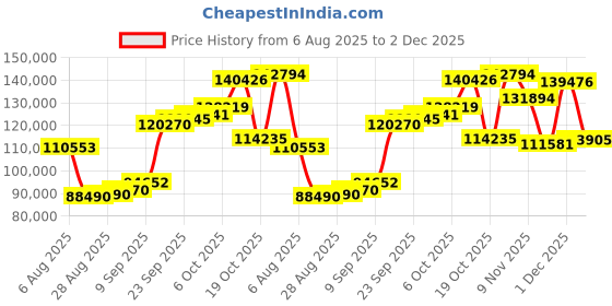 myntra.com Joyalukkas 22KT Twirly Gold Pendant Gold- 6.607 g joyalukkas Price History Graph from 6 Aug 2025 to 2 Dec 2025