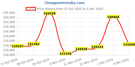 myntra.com Joyalukkas 22KT Urban Glam Gold Hip Chain- 7.98 g joyalukkas Price History Graph from 15 Oct 2025 to 3 Dec 2025
