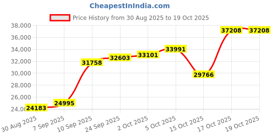 myntra.com Joyalukkas 22KT V-shaped Finger Ring Gold joyalukkas Price History Graph from 30 Aug 2025 to 18 Oct 2025