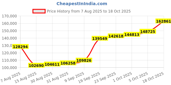 myntra.com Joyalukkas 22Kt Wild Color Palette Gold Pendant - 7.79 g joyalukkas Price History Graph from 7 Aug 2025 to 18 Oct 2025