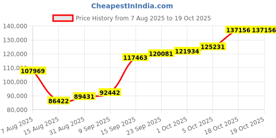 myntra.com Joyalukkas 22KT Wild Color Palette Pendant Gold-6.47 g joyalukkas Price History Graph from 7 Aug 2025 to 19 Oct 2025