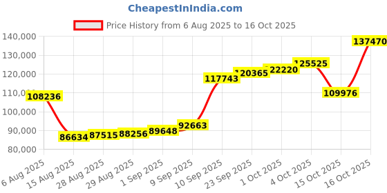 myntra.com Joyalukkas 22KT Wild Color Palette Pendant Gold - 6.51 g joyalukkas Price History Graph from 6 Aug 2025 to 15 Oct 2025
