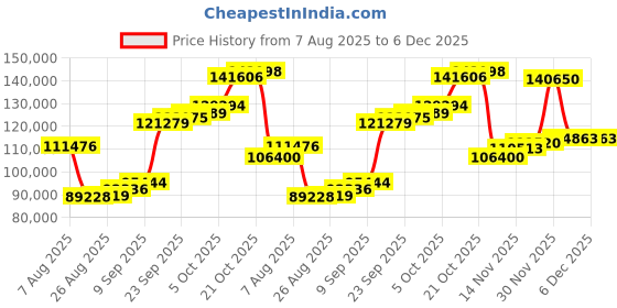 myntra.com Joyalukkas 22KT Wild Color Palette Pendant Gold-6.679 g joyalukkas Price History Graph from 7 Aug 2025 to 6 Dec 2025