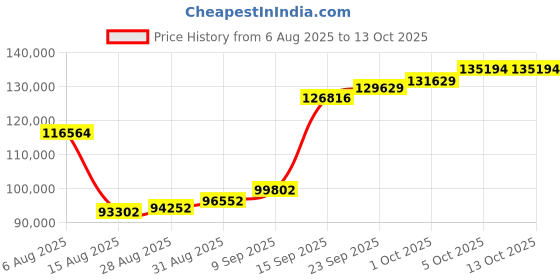 myntra.com Joyalukkas 22KT Wild Color Palette Pendant Gold - 6.98 g joyalukkas Price History Graph from 6 Aug 2025 to 12 Oct 2025