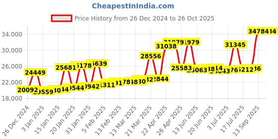 myntra.com Joyalukkas 22Kt Yellow Gold Earrings-1.93 gm joyalukkas Price History Graph from 26 Dec 2024 to 26 Oct 2025