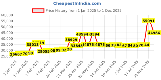 myntra.com Joyalukkas 22KT Yellow Gold Finger Ring joyalukkas Price History Graph from 1 Jan 2025 to 1 Dec 2025