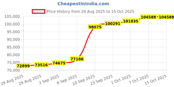 myntra.com Joyalukkas 22KT Yellow Gold Rectangular Diamond Earrings joyalukkas Price History Graph from 29 Aug 2025 to 14 Oct 2025