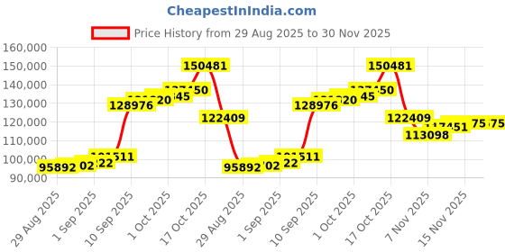 myntra.com Joyalukkas 22KT Yellow Gold Sunflare Triangle Diamond Earrings joyalukkas Price History Graph from 29 Aug 2025 to 30 Nov 2025