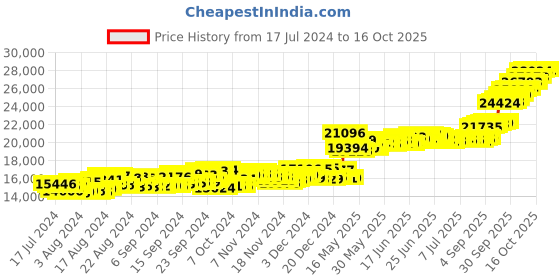 myntra.com Joyalukkas 22KT(916) Gold Ayappan Gold Coin 2 gm joyalukkas Price History Graph from 17 Jul 2024 to 15 Oct 2025