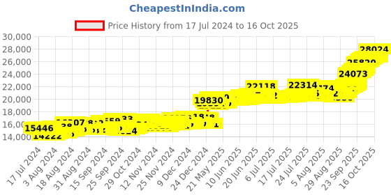 myntra.com Joyalukkas 22KT(916) Gold QueenVictoria Gold Coin 2 Gm joyalukkas Price History Graph from 17 Jul 2024 to 15 Oct 2025