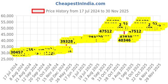 myntra.com Joyalukkas 22KT(916) Lord Ayappan Gold Coin 4 Gm joyalukkas Price History Graph from 17 Jul 2024 to 30 Nov 2025