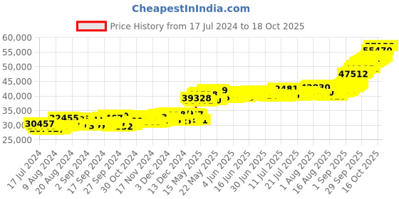myntra.com Joyalukkas 22KT(916) Lord Lakshmi Gold Coin 4 Gm joyalukkas Price History Graph from 17 Jul 2024 to 16 Oct 2025