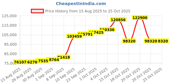 myntra.com Joyalukkas 22KTGlam Designer Aesthetic Gold Necklace - 5.86 g joyalukkas Price History Graph from 15 Aug 2025 to 24 Oct 2025