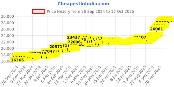 myntra.com Joyalukkas 24KT(999) Purity Flower Gold Bar Combo 1 g+1 g joyalukkas Price History Graph from 26 Sep 2024 to 13 Oct 2025