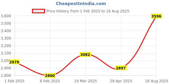 myntra.com Joyalukkas 999 Purity Set Of 2 Round Shaped Coin-20gm joyalukkas Price History Graph from 1 Feb 2025 to 16 Aug 2025