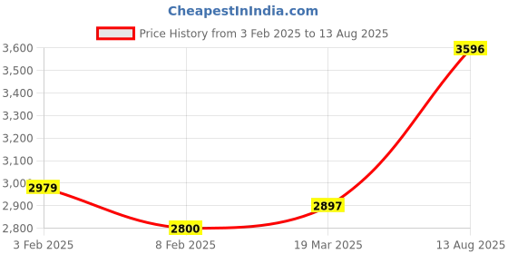 myntra.com Joyalukkas 999 Purity Set of 2 Round Shaped Silver Coin -20gm joyalukkas Price History Graph from 3 Feb 2025 to 13 Aug 2025
